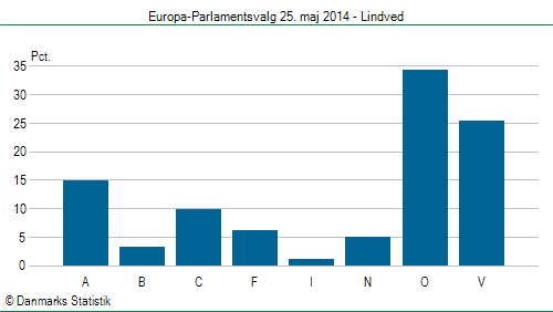 Europa-Parlamentsvalg søndag 25. maj 2014