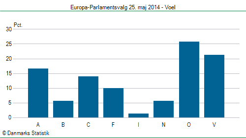 Europa-Parlamentsvalg søndag 25. maj 2014