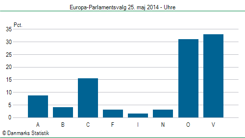 Europa-Parlamentsvalg søndag 25. maj 2014