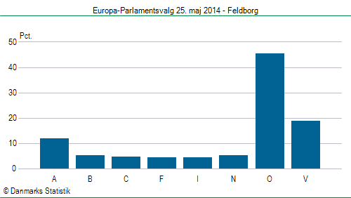 Europa-Parlamentsvalg søndag 25. maj 2014