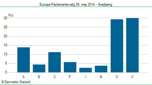 Europa-Parlamentsvalg søndag 25. maj 2014