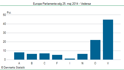 Europa-Parlamentsvalg søndag 25. maj 2014