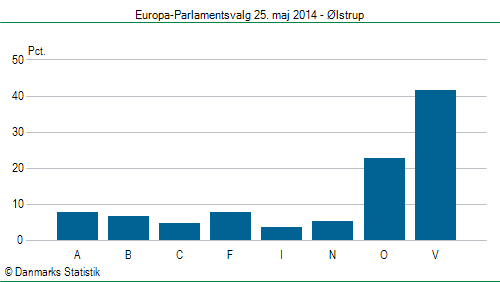 Europa-Parlamentsvalg søndag 25. maj 2014