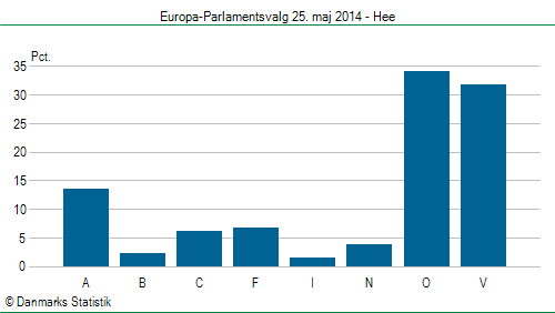 Europa-Parlamentsvalg søndag 25. maj 2014