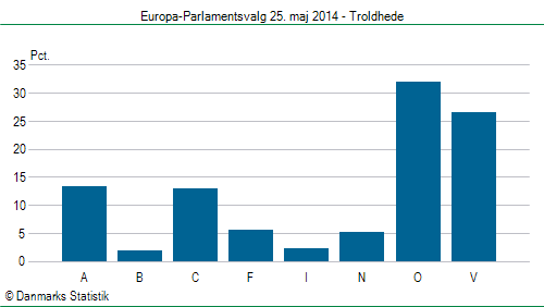 Europa-Parlamentsvalg søndag 25. maj 2014