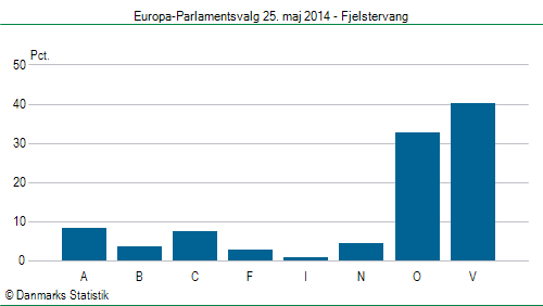 Europa-Parlamentsvalg søndag 25. maj 2014