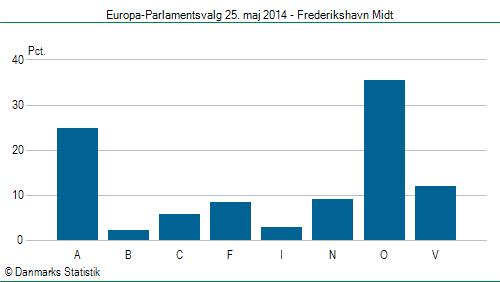 Europa-Parlamentsvalg søndag 25. maj 2014