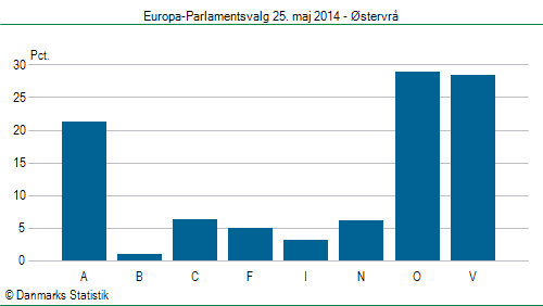 Europa-Parlamentsvalg søndag 25. maj 2014