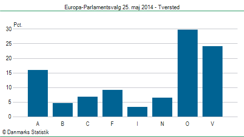 Europa-Parlamentsvalg søndag 25. maj 2014