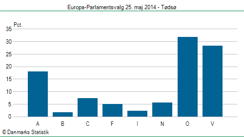 Europa-Parlamentsvalg søndag 25. maj 2014