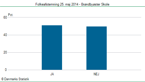 Folkeafstemning søndag  25. maj 2014
