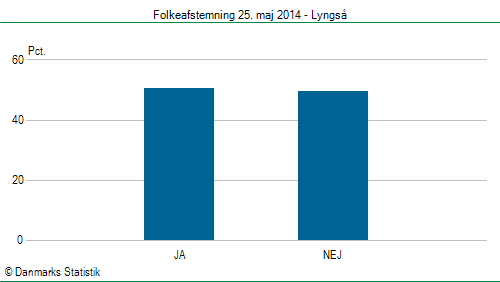 Folkeafstemning søndag  25. maj 2014