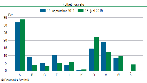Folketingsvalg torsdag 18. juni 2015