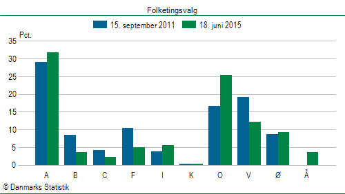 Folketingsvalg torsdag 18. juni 2015