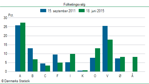 Folketingsvalg torsdag 18. juni 2015