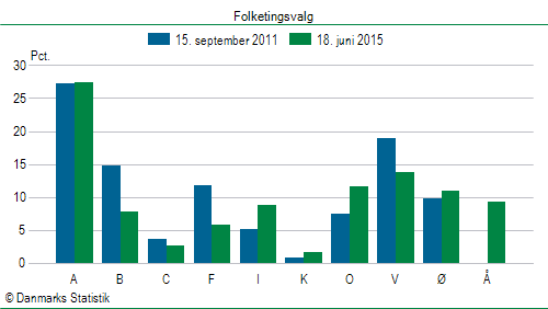 Folketingsvalg torsdag 18. juni 2015