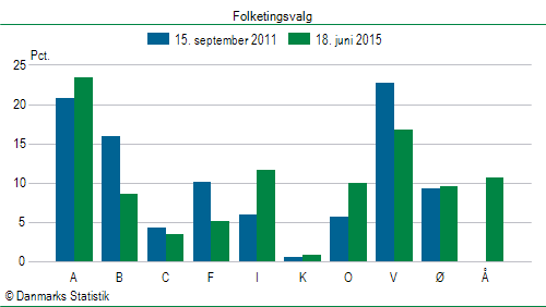Folketingsvalg torsdag 18. juni 2015