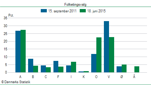 Folketingsvalg torsdag 18. juni 2015