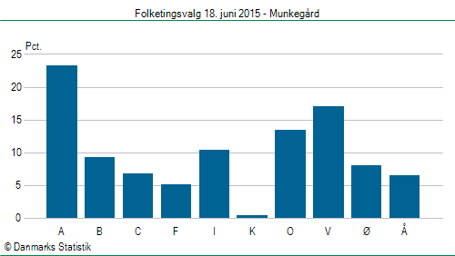 Folketingsvalg torsdag 18. juni 2015