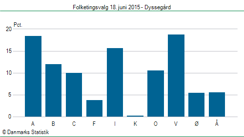 Folketingsvalg torsdag 18. juni 2015