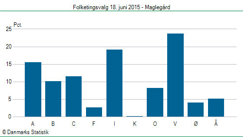 Folketingsvalg torsdag 18. juni 2015