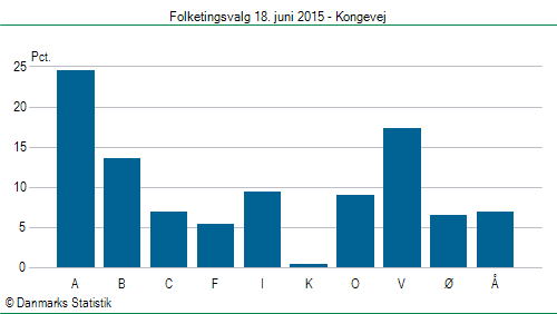 Folketingsvalg torsdag 18. juni 2015