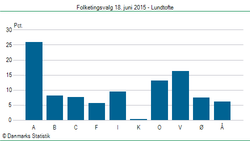 Folketingsvalg torsdag 18. juni 2015