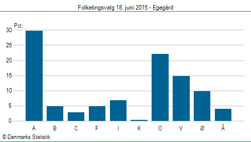 Folketingsvalg torsdag 18. juni 2015