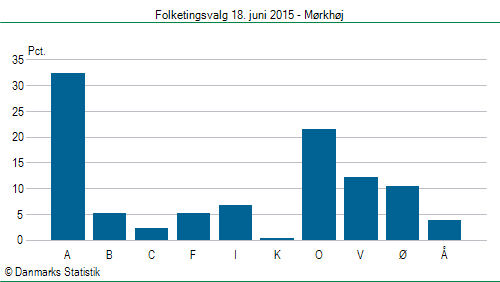 Folketingsvalg torsdag 18. juni 2015