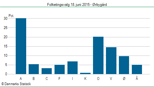 Folketingsvalg torsdag 18. juni 2015