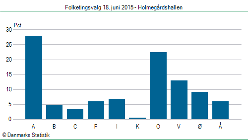 Folketingsvalg torsdag 18. juni 2015