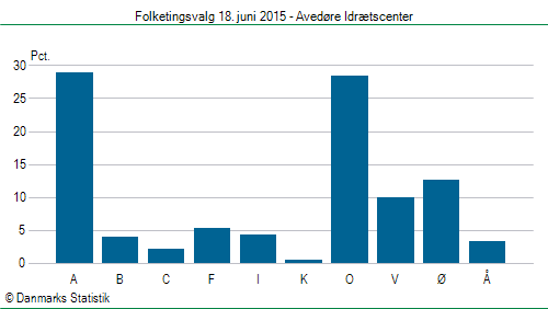Folketingsvalg torsdag 18. juni 2015