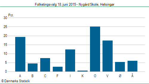 Folketingsvalg torsdag 18. juni 2015