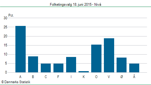 Folketingsvalg torsdag 18. juni 2015