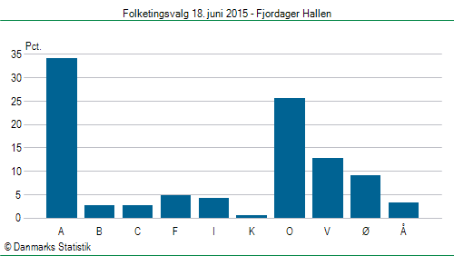 Folketingsvalg torsdag 18. juni 2015