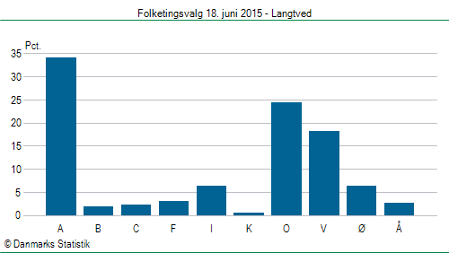 Folketingsvalg torsdag 18. juni 2015
