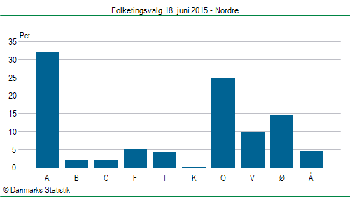Folketingsvalg torsdag 18. juni 2015