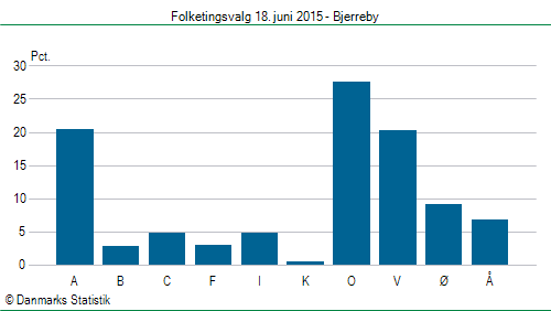 Folketingsvalg torsdag 18. juni 2015