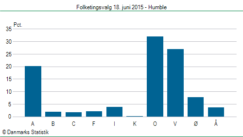 Folketingsvalg torsdag 18. juni 2015