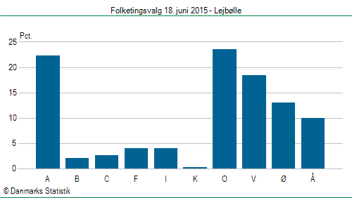 Folketingsvalg torsdag 18. juni 2015