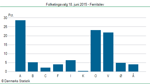 Folketingsvalg torsdag 18. juni 2015