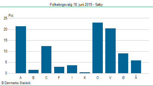 Folketingsvalg torsdag 18. juni 2015