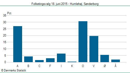 Folketingsvalg torsdag 18. juni 2015