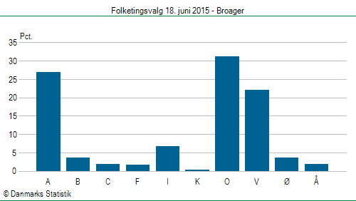 Folketingsvalg torsdag 18. juni 2015
