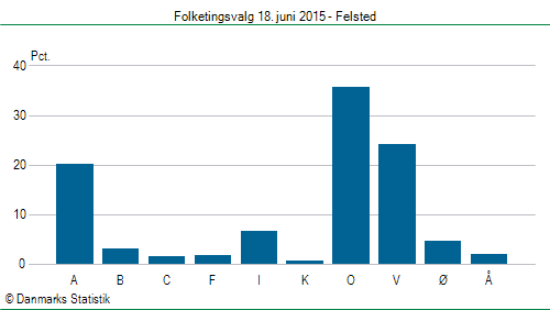 Folketingsvalg torsdag 18. juni 2015
