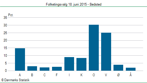 Folketingsvalg torsdag 18. juni 2015
