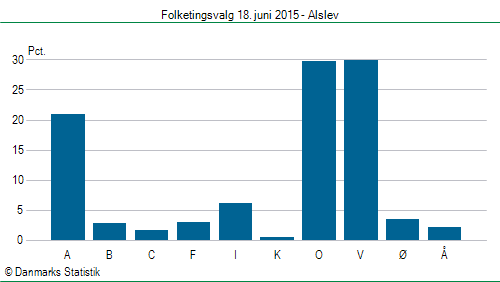 Folketingsvalg torsdag 18. juni 2015