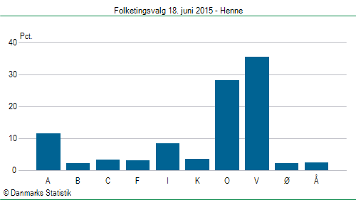 Folketingsvalg torsdag 18. juni 2015