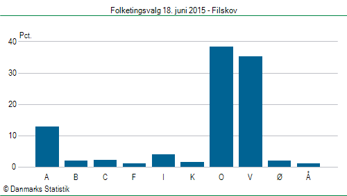 Folketingsvalg torsdag 18. juni 2015