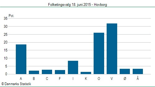 Folketingsvalg torsdag 18. juni 2015